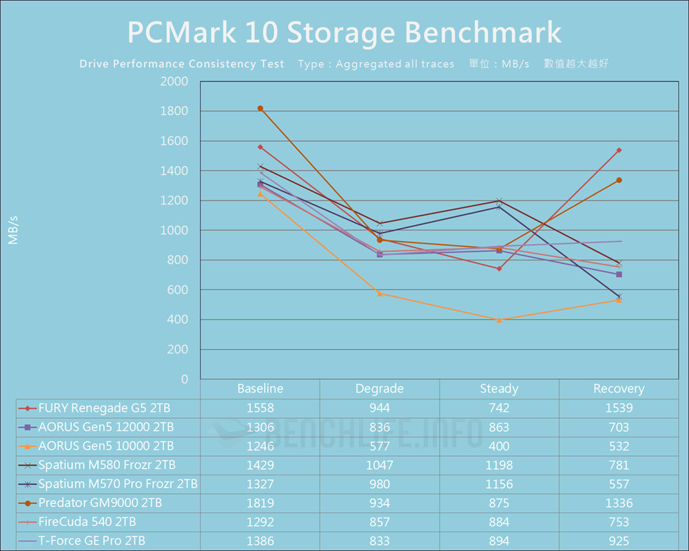 Kingston FURY Renegade G5 PCIe 5.0 NVMe M.2 SSD - Benchmark (21)