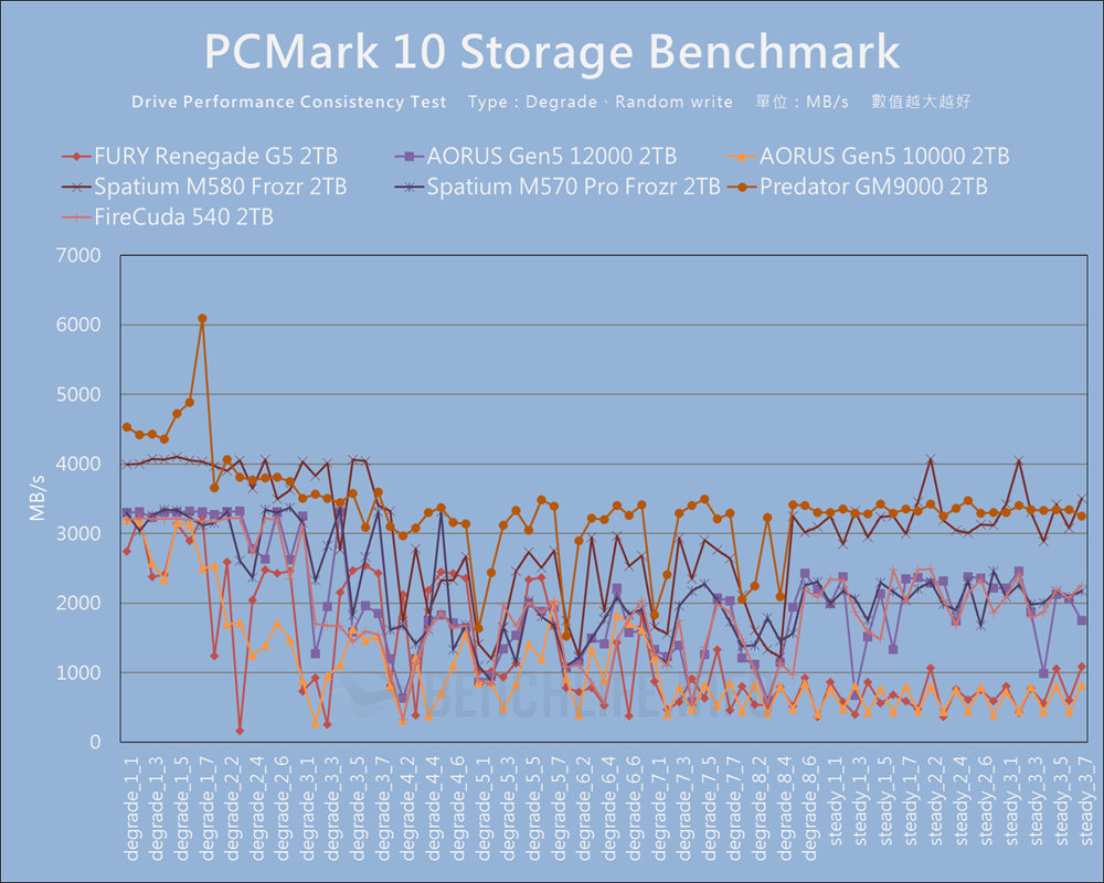 Kingston FURY Renegade G5 PCIe 5.0 NVMe M.2 SSD - Benchmark (22)