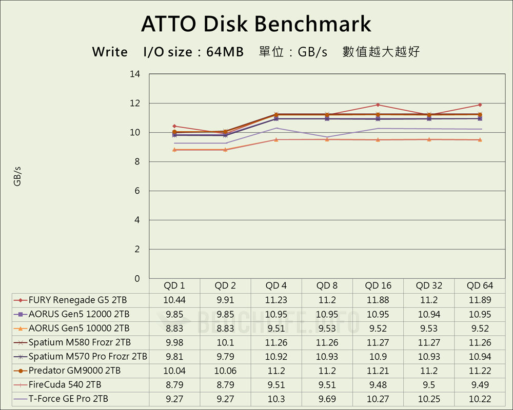 Kingston FURY Renegade G5 PCIe 5.0 NVMe M.2 SSD - Benchmark (3)