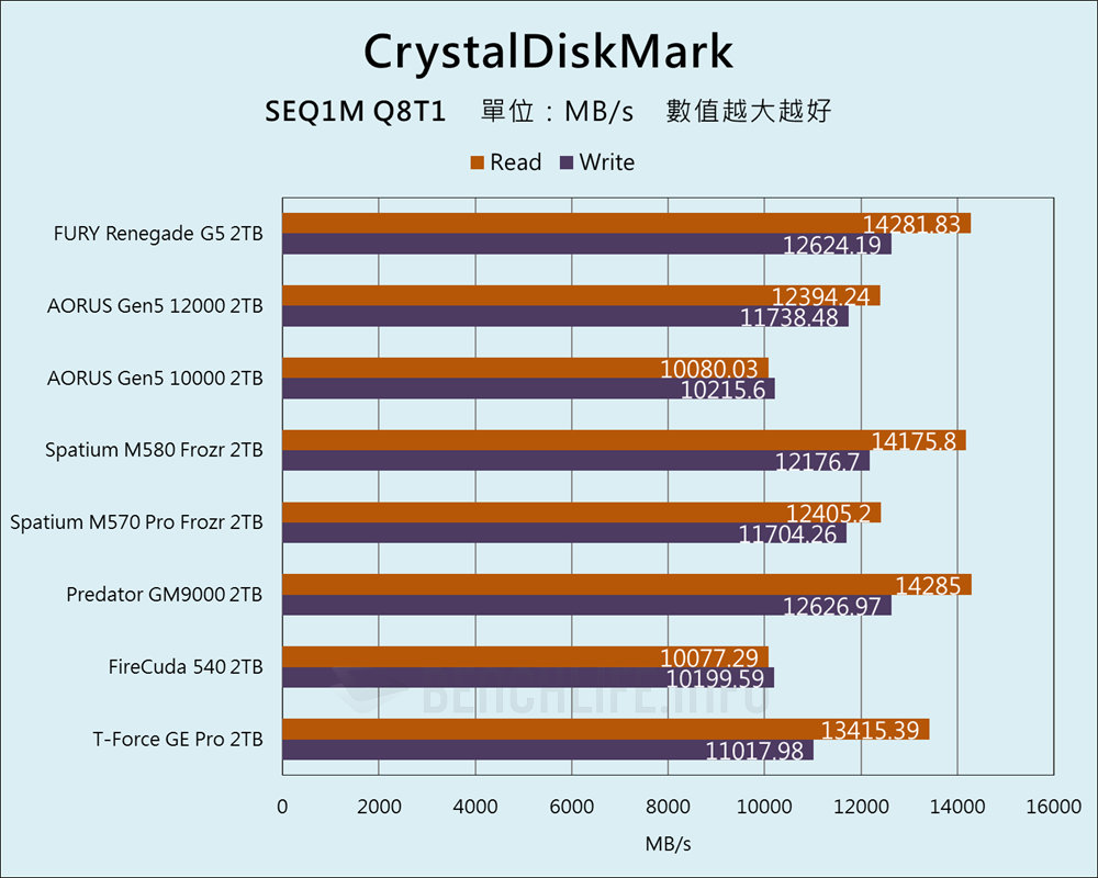 Kingston FURY Renegade G5 PCIe 5.0 NVMe M.2 SSD - Benchmark (4)