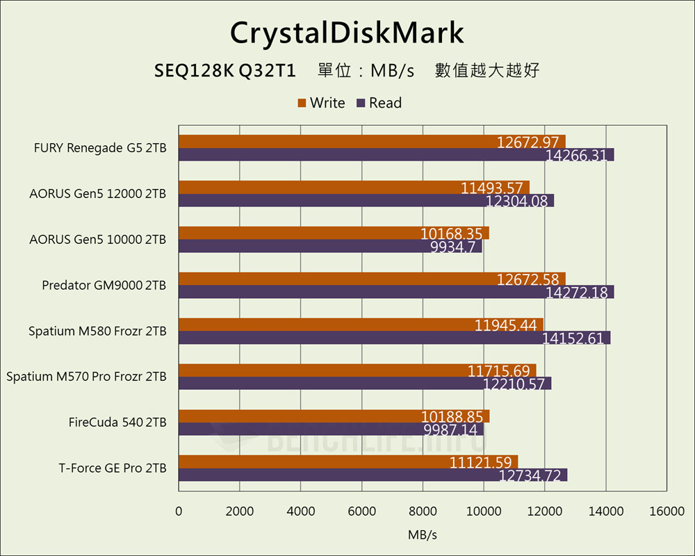 Kingston FURY Renegade G5 PCIe 5.0 NVMe M.2 SSD - Benchmark (5)
