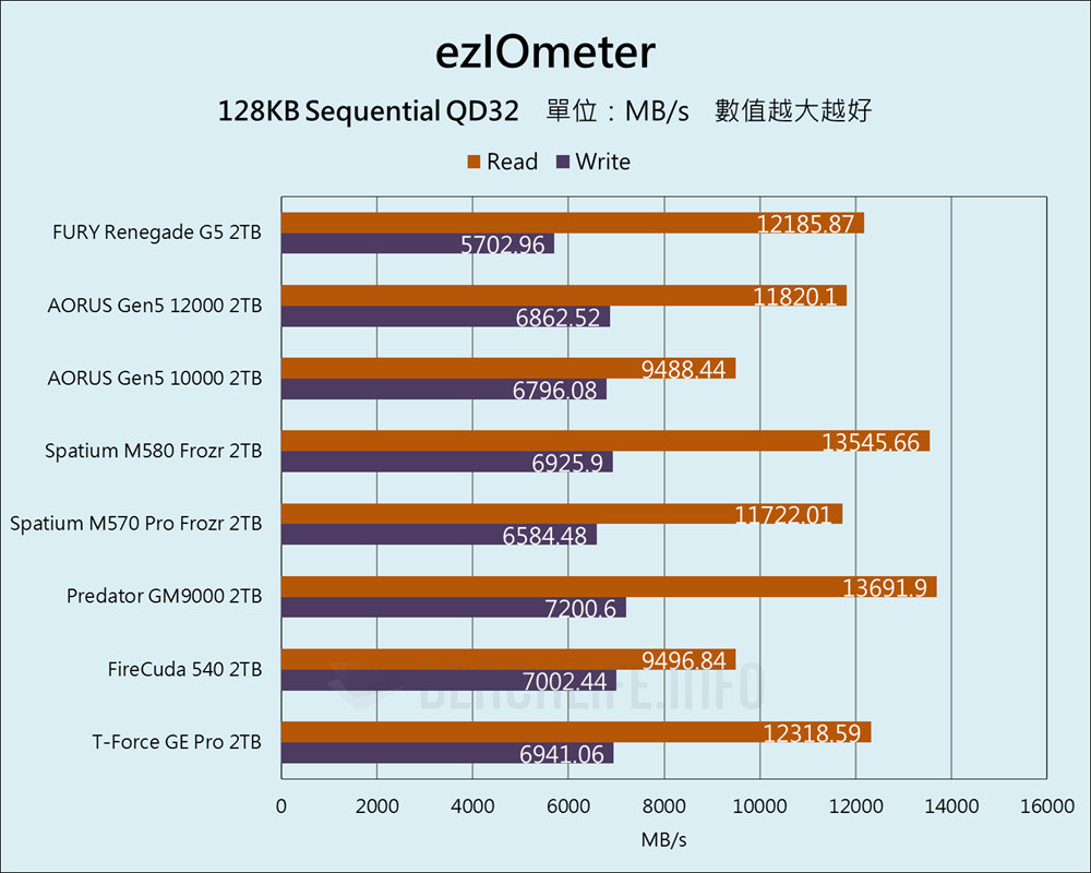 Kingston FURY Renegade G5 PCIe 5.0 NVMe M.2 SSD - Benchmark (6)