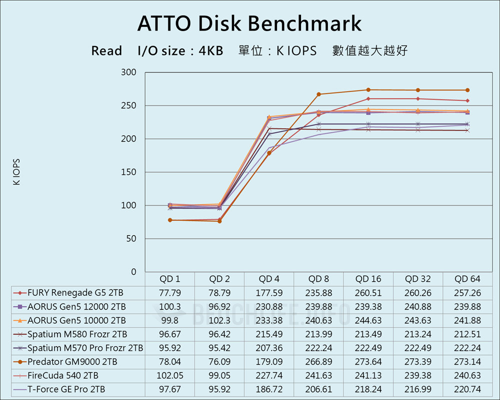 Kingston FURY Renegade G5 PCIe 5.0 NVMe M.2 SSD - Benchmark (7)