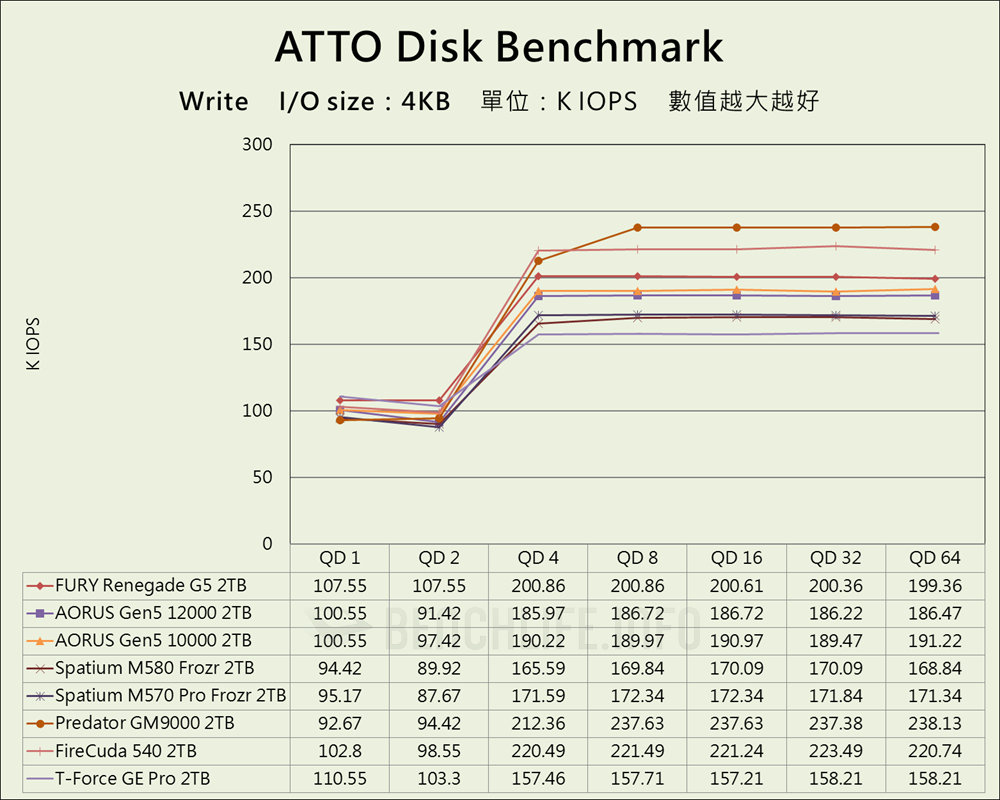 Kingston FURY Renegade G5 PCIe 5.0 NVMe M.2 SSD - Benchmark (8)