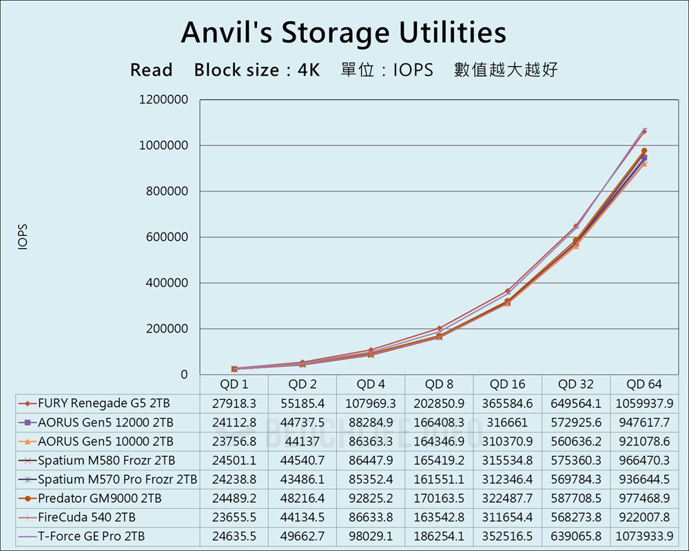 Kingston FURY Renegade G5 PCIe 5.0 NVMe M.2 SSD - Benchmark (9)