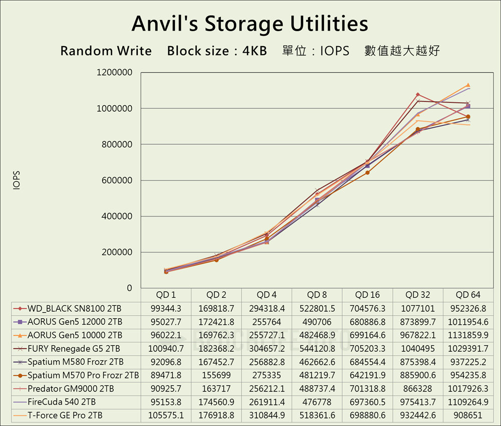 Sandisk WD_BLACK SN8100 NVMe SSD - Benchmark (10)