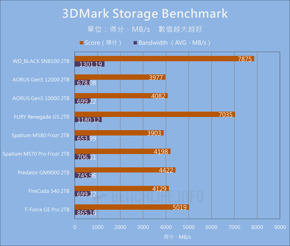 Sandisk WD_BLACK SN8100 NVMe SSD - Benchmark (14)