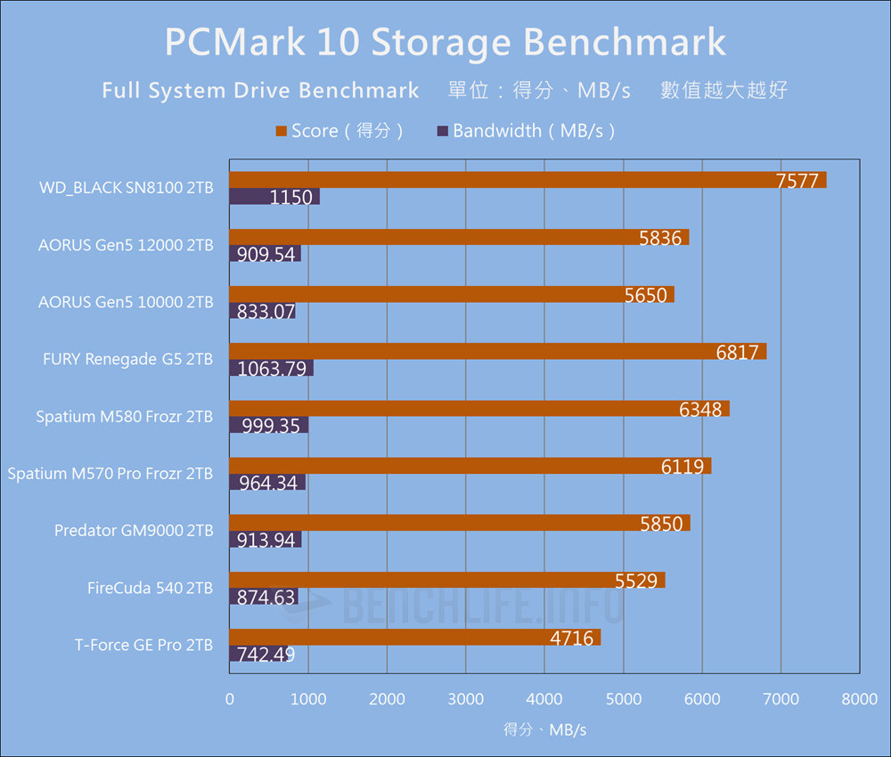 Sandisk WD_BLACK SN8100 NVMe SSD - Benchmark (17)