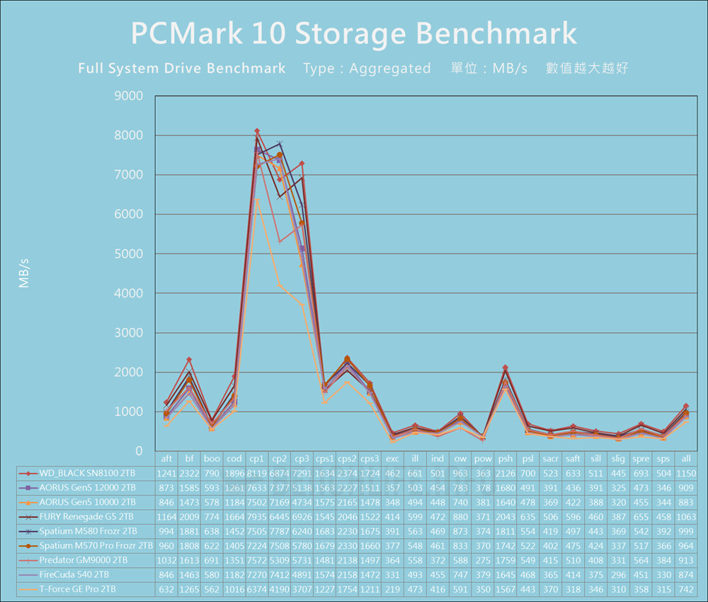 Sandisk WD_BLACK SN8100 NVMe SSD - Benchmark (18)