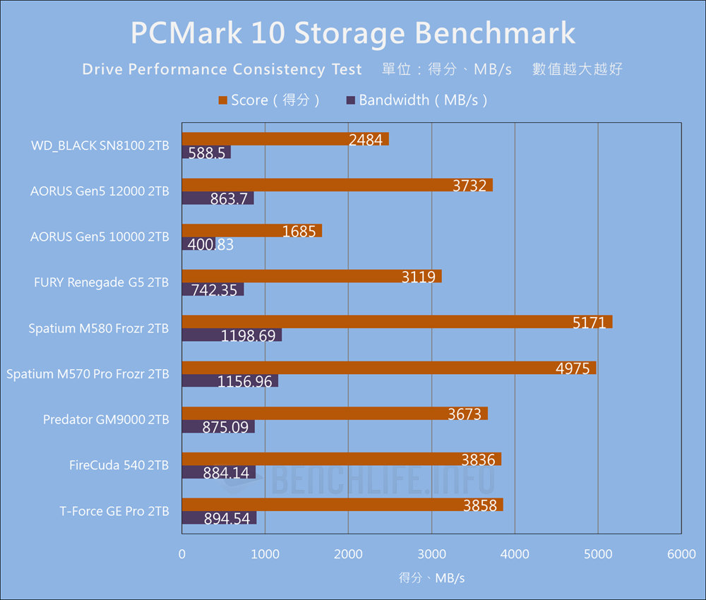 Sandisk WD_BLACK SN8100 NVMe SSD - Benchmark (19)