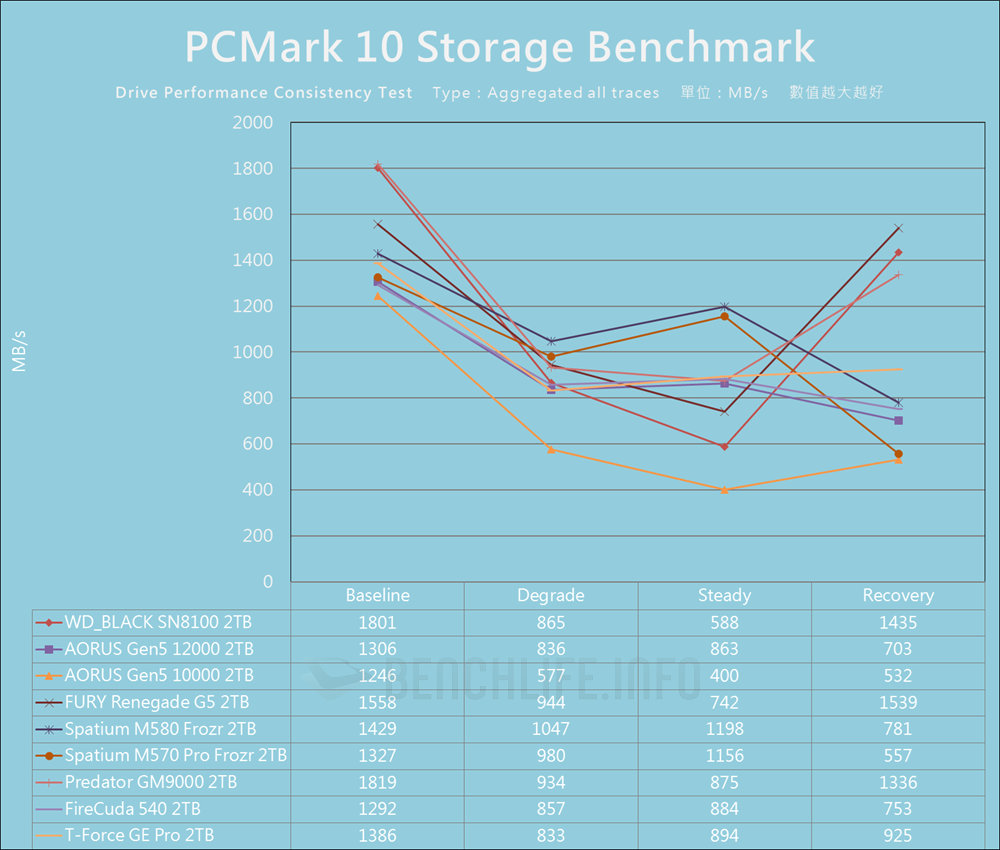 Sandisk WD_BLACK SN8100 NVMe SSD - Benchmark (20)