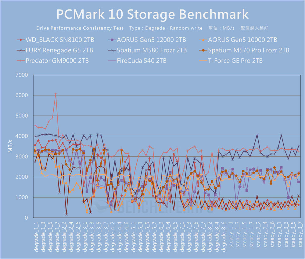 Sandisk WD_BLACK SN8100 NVMe SSD - Benchmark (21)