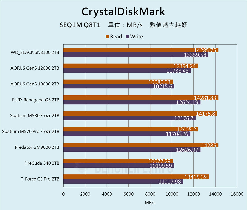 Sandisk WD_BLACK SN8100 NVMe SSD - Benchmark (4)