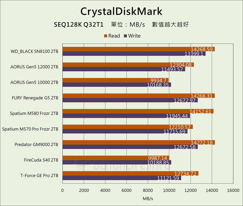 Sandisk WD_BLACK SN8100 NVMe SSD - Benchmark (5)