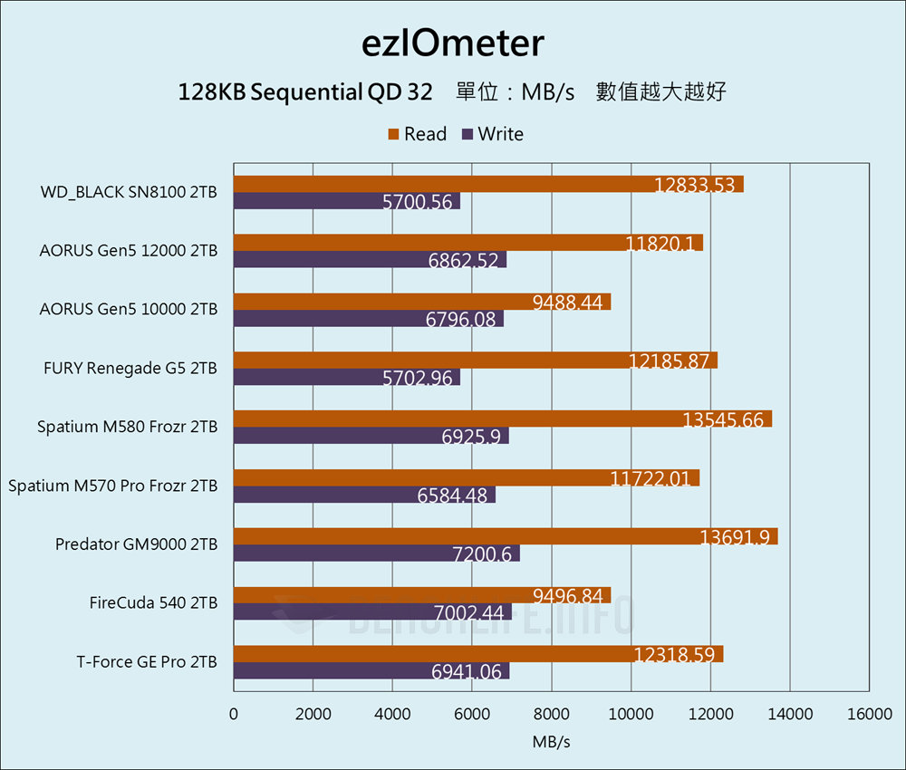 Sandisk WD_BLACK SN8100 NVMe SSD - Benchmark (6)