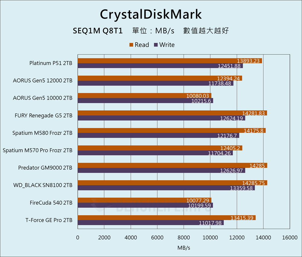 SK hynix Platinum P51 SSD - Benchmark (4)