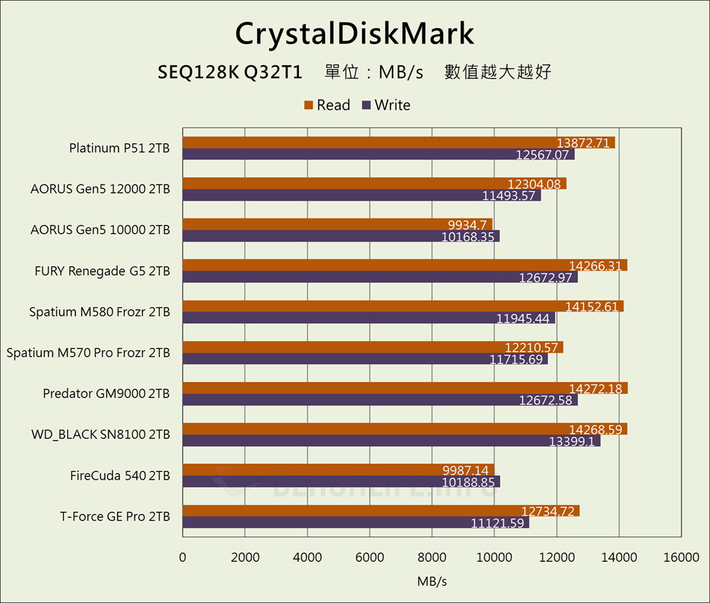 SK hynix Platinum P51 SSD - Benchmark (5)