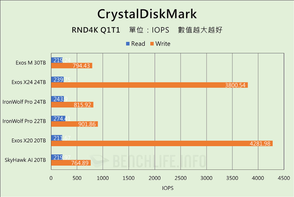 Seagate Exos M 30TB - Benchmark 1 (11)