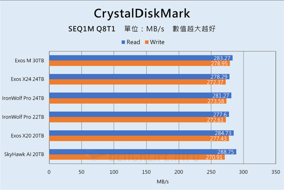 Seagate Exos M 30TB - Benchmark 1 (3)