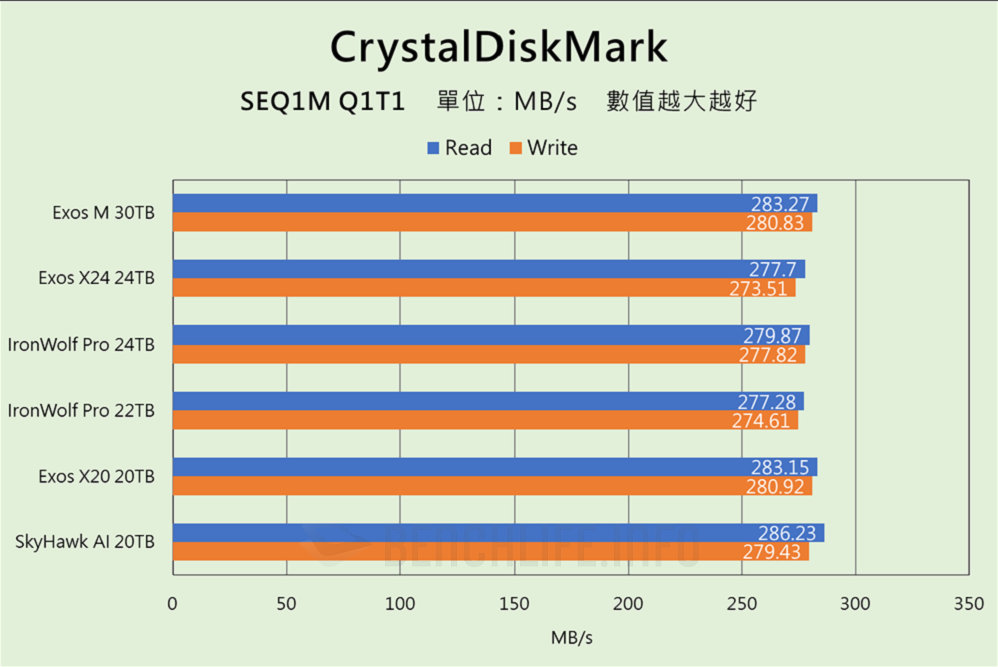 Seagate Exos M 30TB - Benchmark 1 (4)