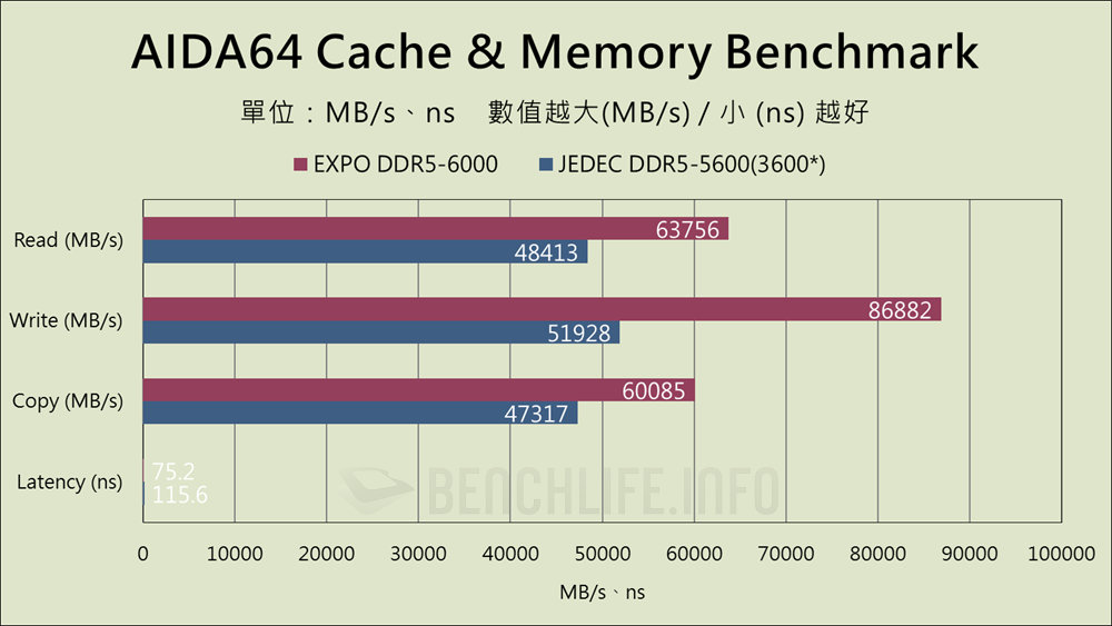 Biwin Black Opal OC Lab Gold Edition DW100 RGB DDR5 192GB - Benchmark (1)