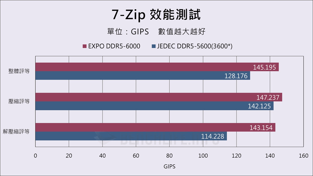 Biwin Black Opal OC Lab Gold Edition DW100 RGB DDR5 192GB - Benchmark (3)