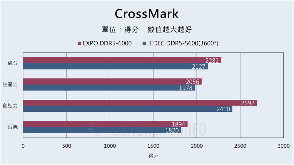 Biwin Black Opal OC Lab Gold Edition DW100 RGB DDR5 192GB - Benchmark (4)