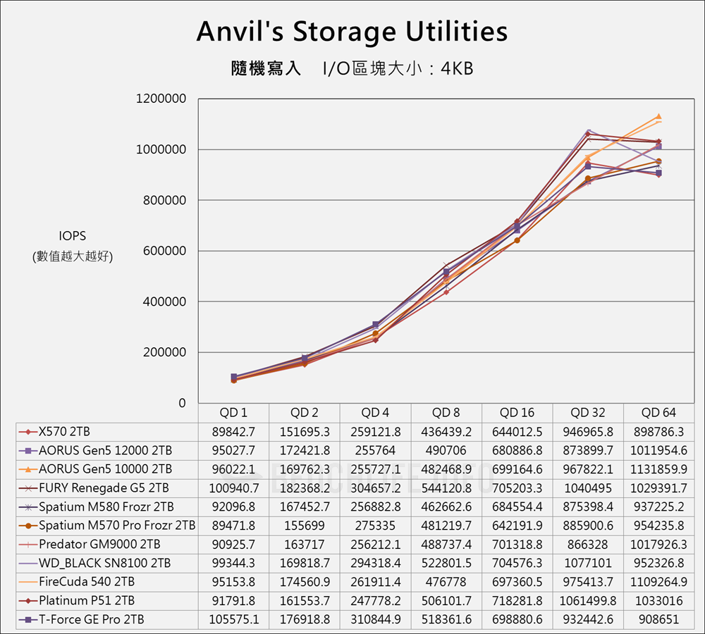 Biwin Black Opal X570 PCIe Gen5 SSD - Benchmark (10)