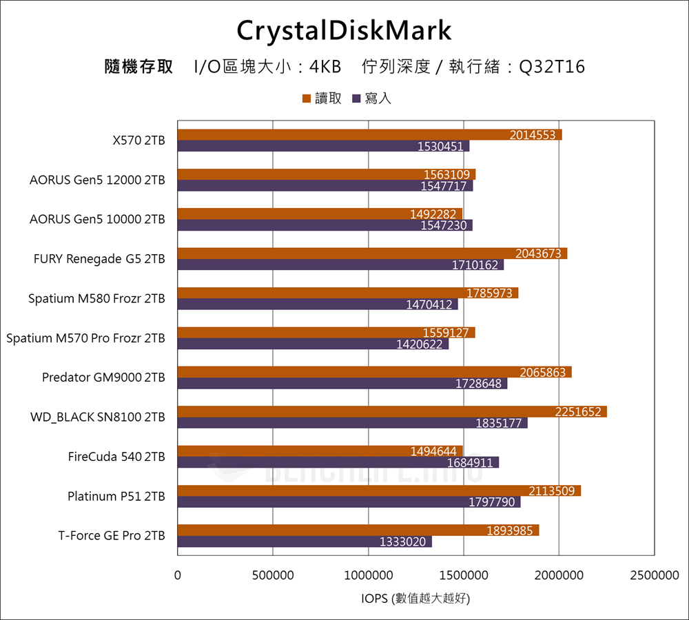 Biwin Black Opal X570 PCIe Gen5 SSD - Benchmark (11)