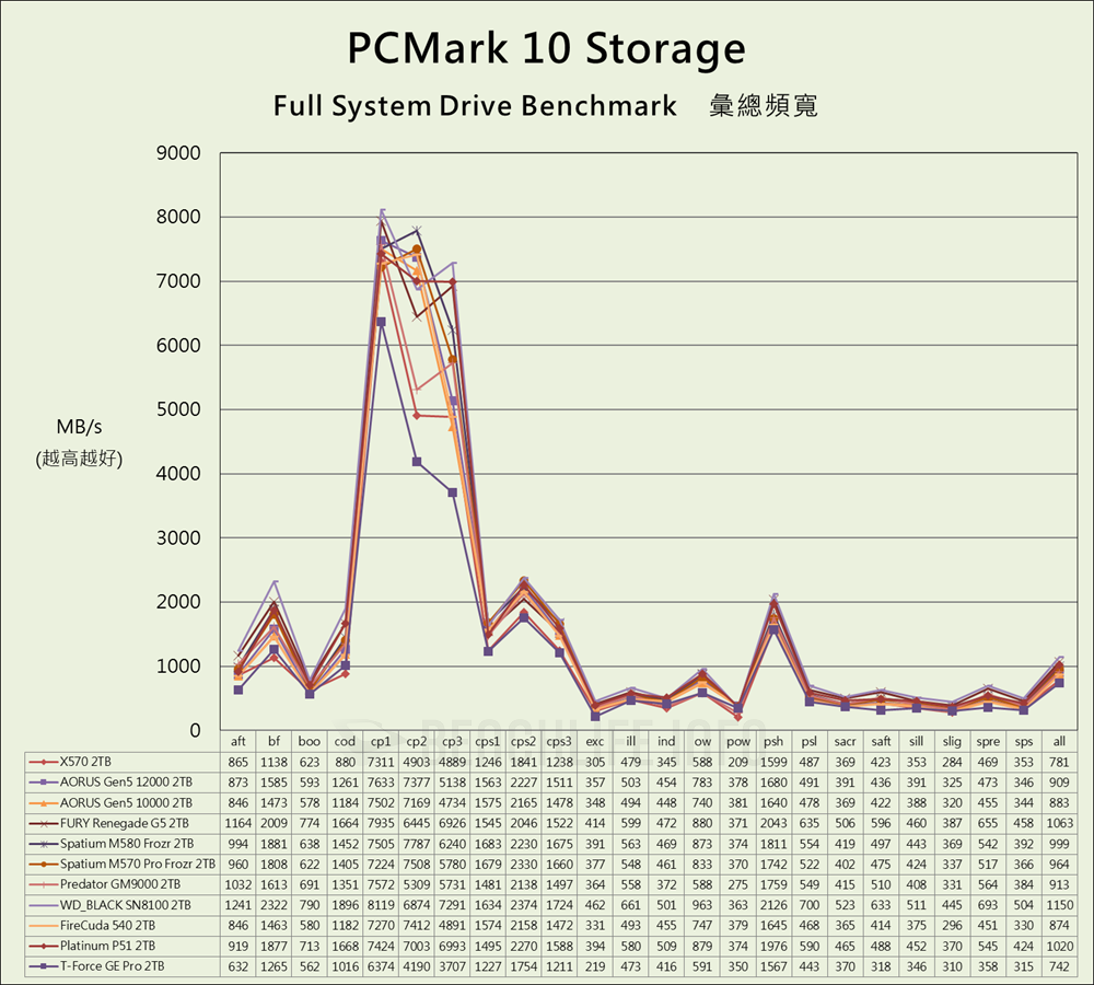 Biwin Black Opal X570 PCIe Gen5 SSD - Benchmark (15)