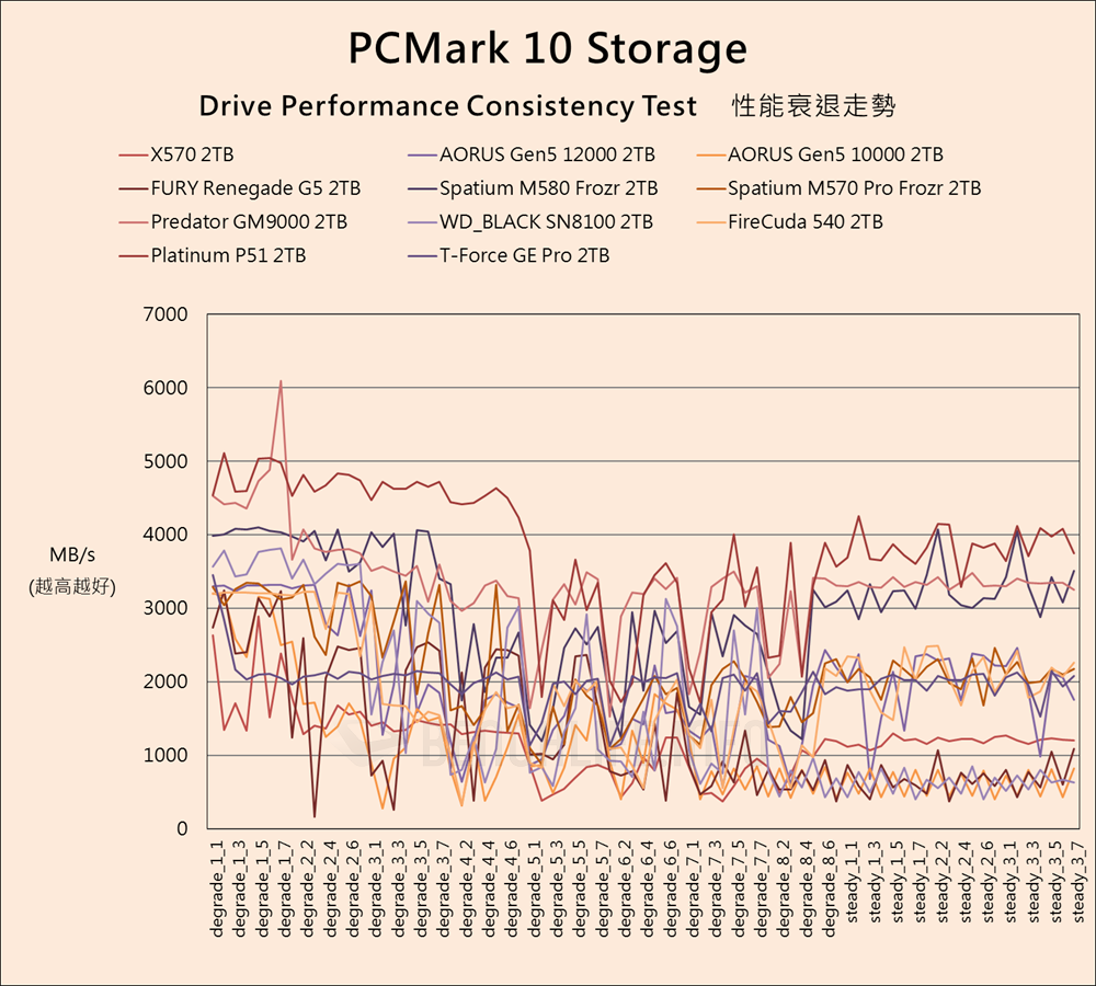 Biwin Black Opal X570 PCIe Gen5 SSD - Benchmark (22)