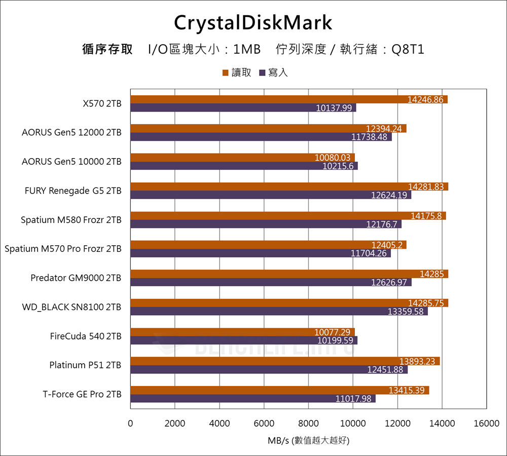 Biwin Black Opal X570 PCIe Gen5 SSD - Benchmark (4)