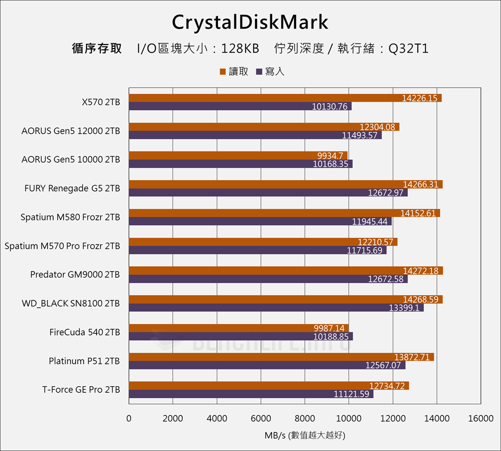 Biwin Black Opal X570 PCIe Gen5 SSD - Benchmark (5)