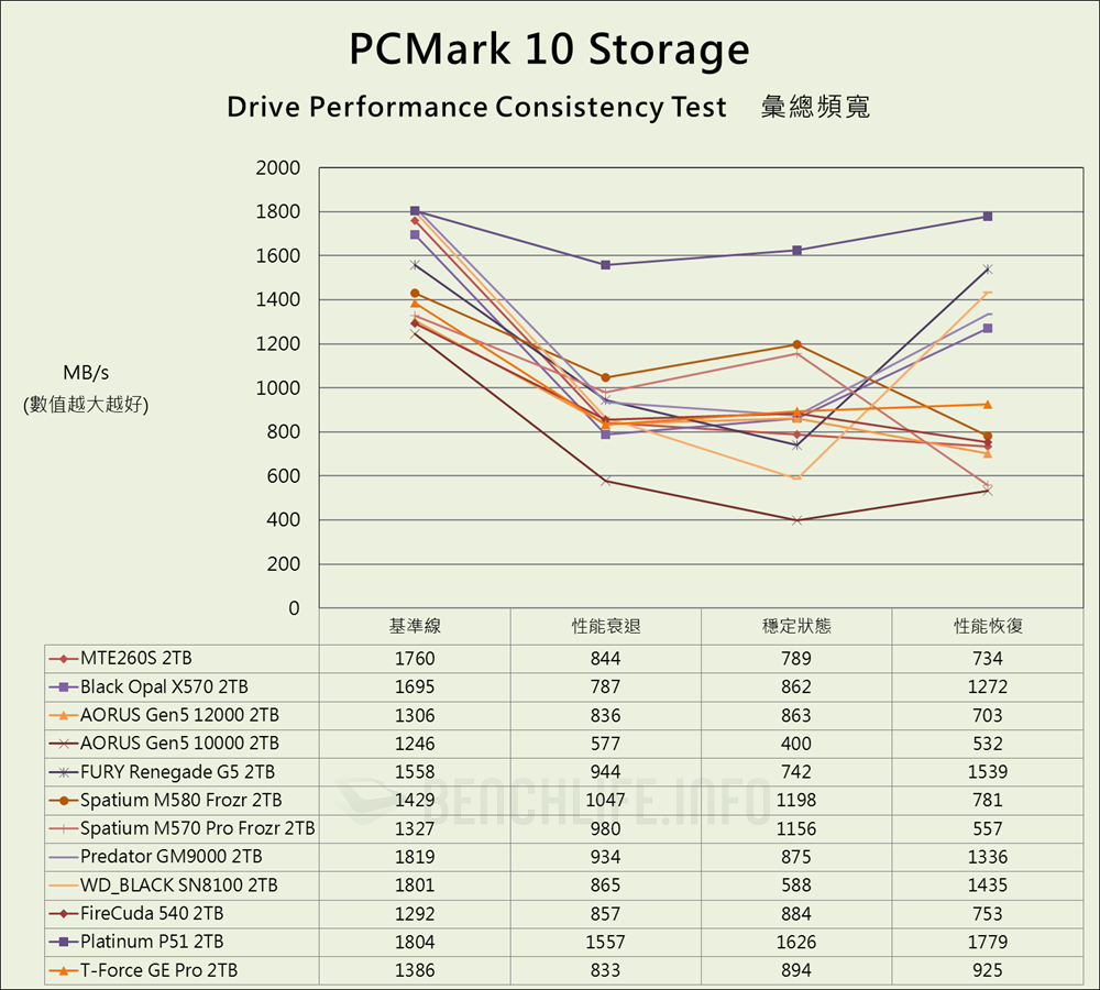 Transcend MTE260S PCIe 5.0 NVMe SSD - Benchmark (21)