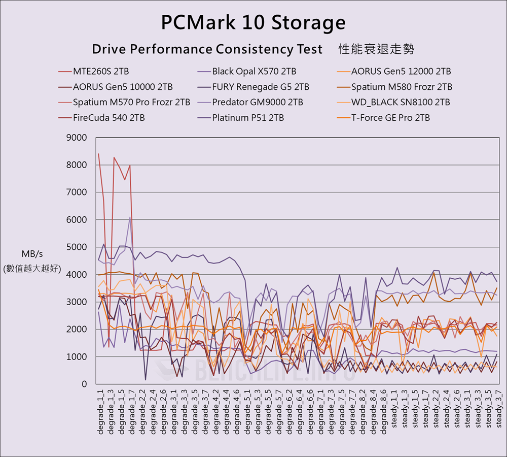 Transcend MTE260S PCIe 5.0 NVMe SSD - Benchmark (22)