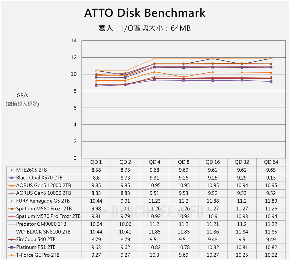 Transcend MTE260S PCIe 5.0 NVMe SSD - Benchmark (3)