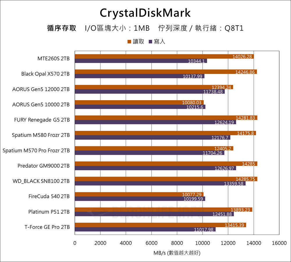Transcend MTE260S PCIe 5.0 NVMe SSD - Benchmark (4)