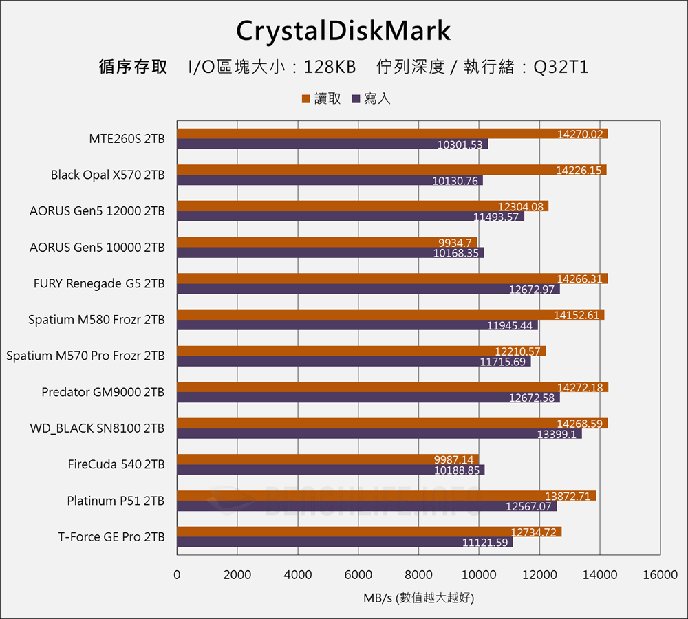Transcend MTE260S PCIe 5.0 NVMe SSD - Benchmark (5)