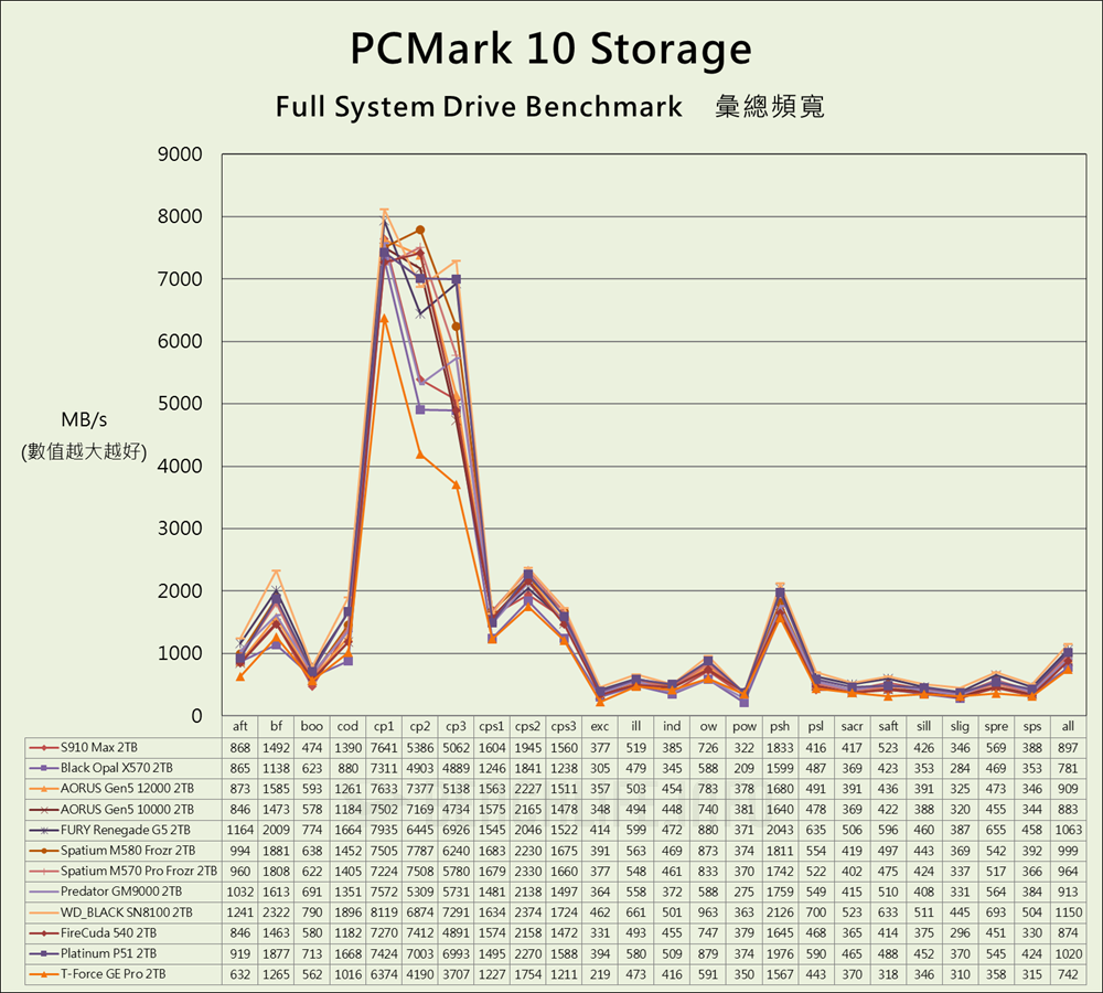 Fanxiang S910 Max PCIe 5.0 SSD - Benchmark (18)
