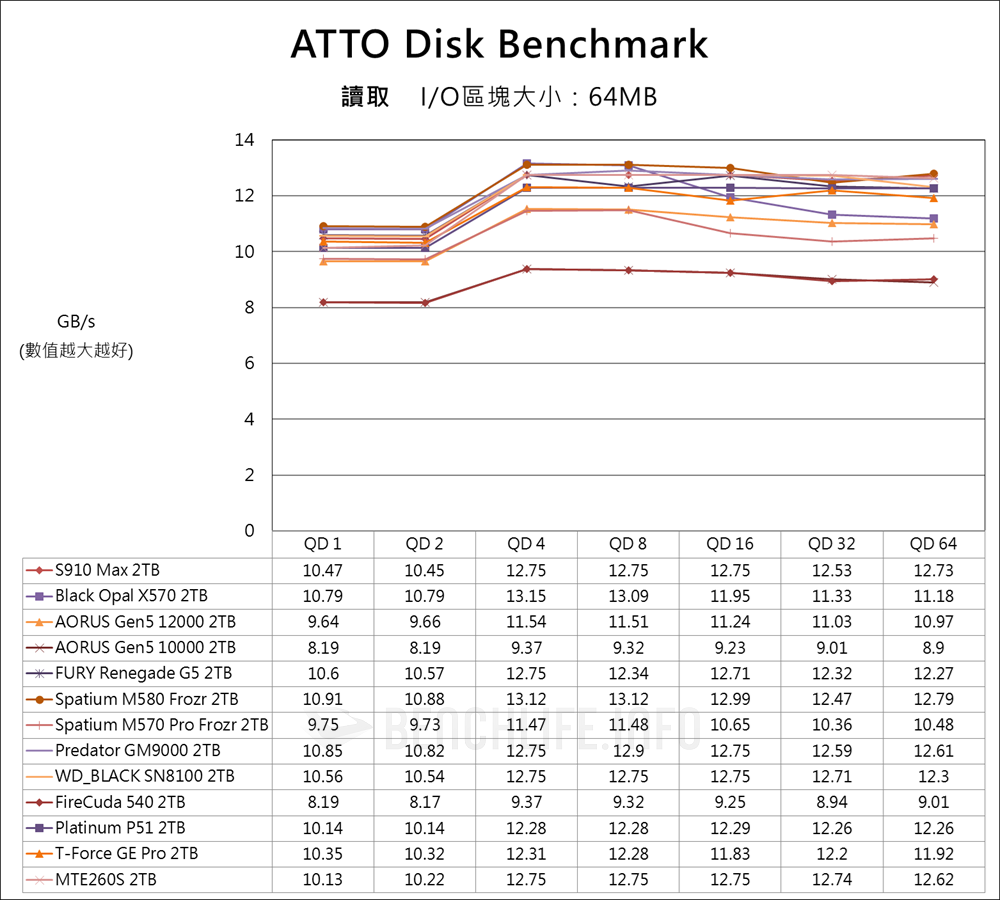 Fanxiang S910 Max PCIe 5.0 SSD - Benchmark (2)