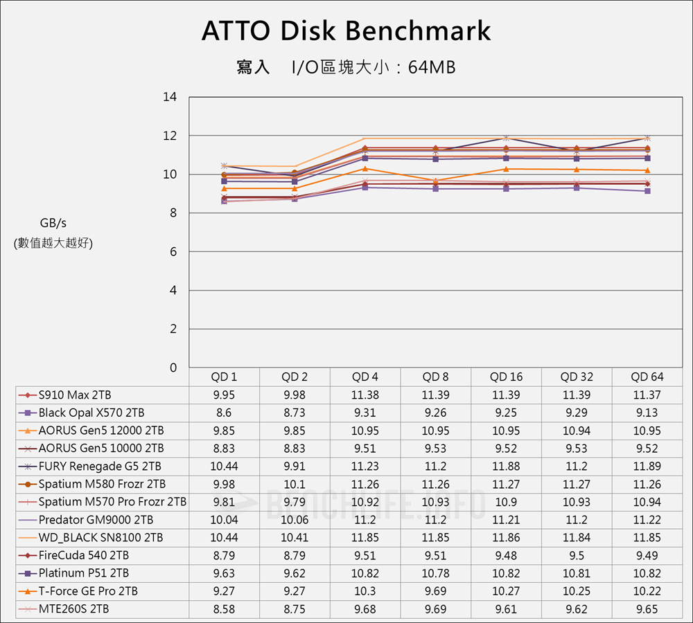 Fanxiang S910 Max PCIe 5.0 SSD - Benchmark (3)