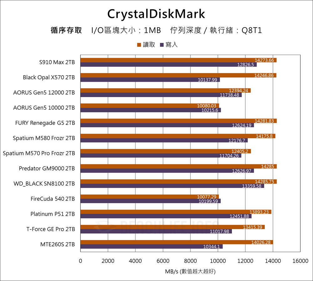 Fanxiang S910 Max PCIe 5.0 SSD - Benchmark (4)