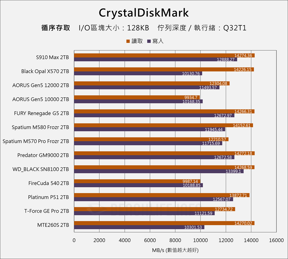 Fanxiang S910 Max PCIe 5.0 SSD - Benchmark (5)