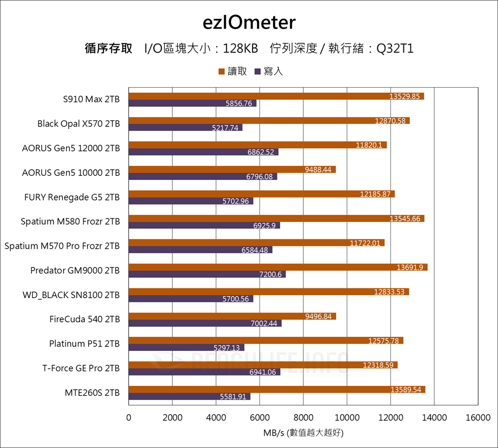 Fanxiang S910 Max PCIe 5.0 SSD - Benchmark (6)