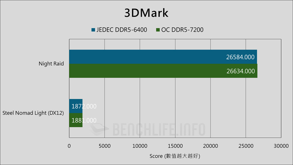 Kingston ValueRAM DDR5-6400 CUDIMM - Benchmark (1)