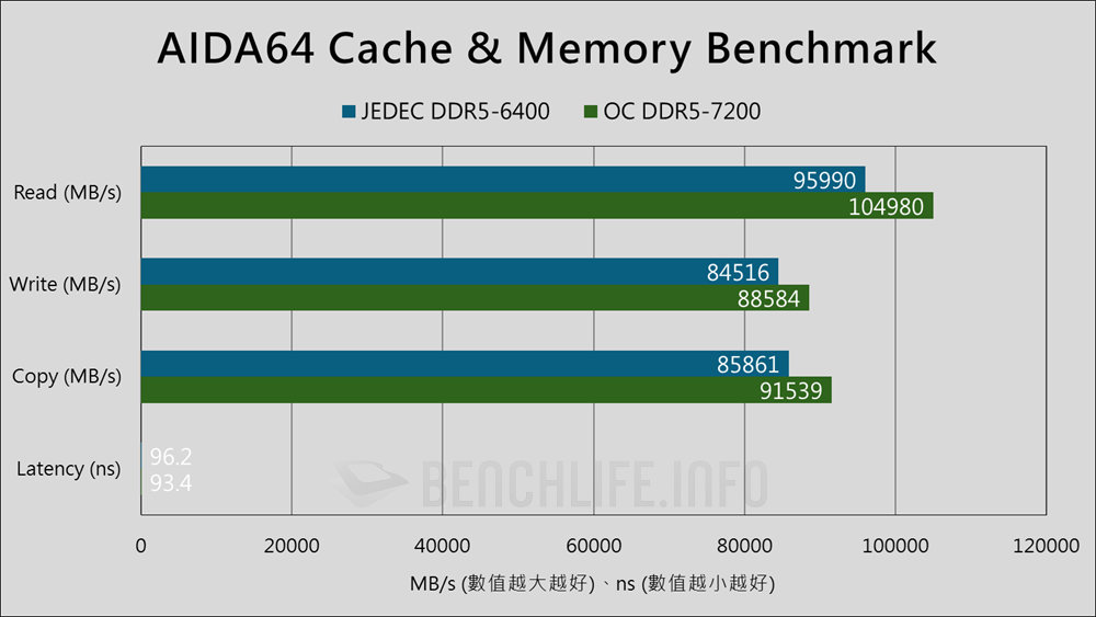 Kingston ValueRAM DDR5-6400 CUDIMM - Benchmark (3)