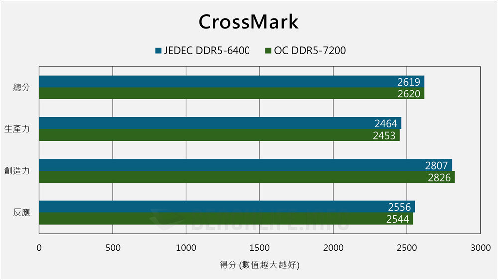 Kingston ValueRAM DDR5-6400 CUDIMM - Benchmark (4)