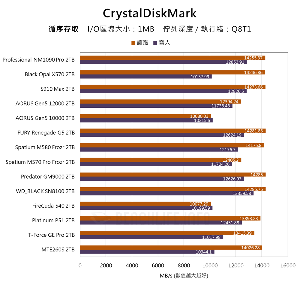 Lexar Professional NM1090 PRO - Benchmark (3)