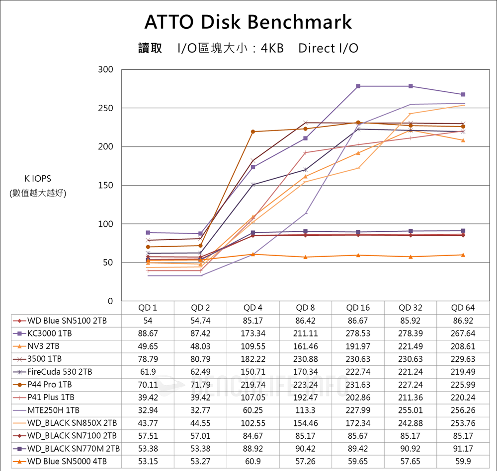 Sandisk WD Blue SN5100 NVMe SSD - Benchmark (10)