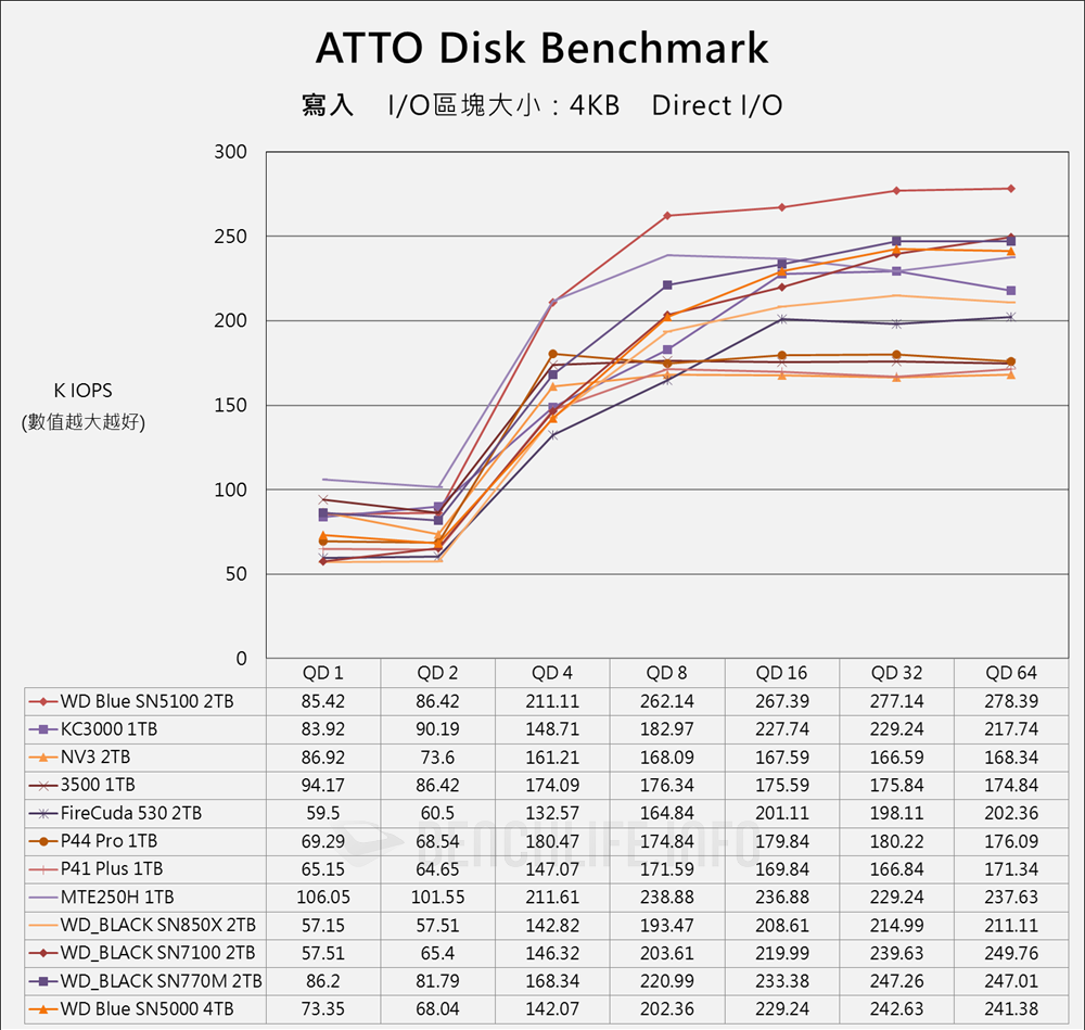 Sandisk WD Blue SN5100 NVMe SSD - Benchmark (11)